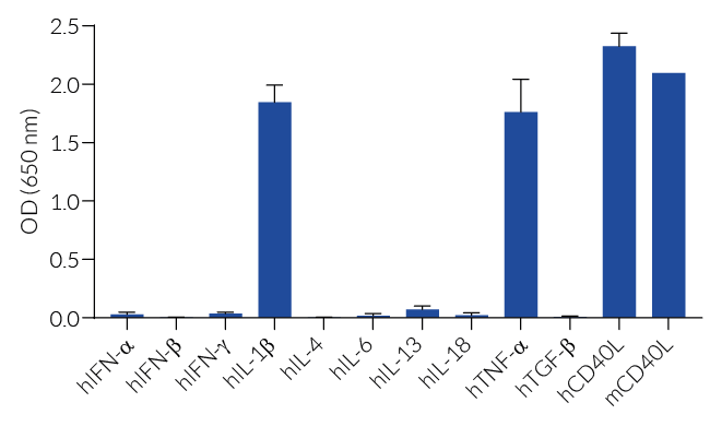 Response of HEK-Blue™ CD40L cells to a panel of cytokines
