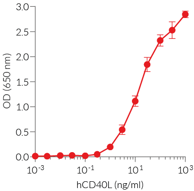 Dose-response of HEK-Blue™ CD40L cells to recombinant CD40L