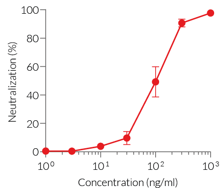 Anti-hCD40L-IgG mAb is a potent neutralization antibody