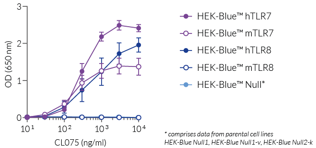 NF-κB response of HEK-Blue™-derived cells to CL075