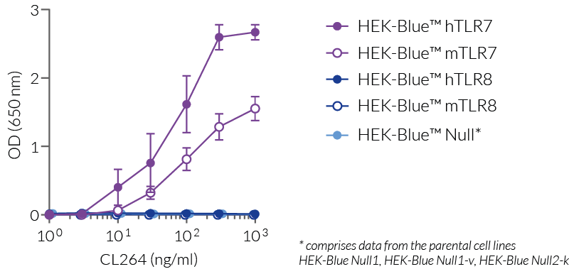 NF-κB response of HEK-Blue™-derived cells to CL264