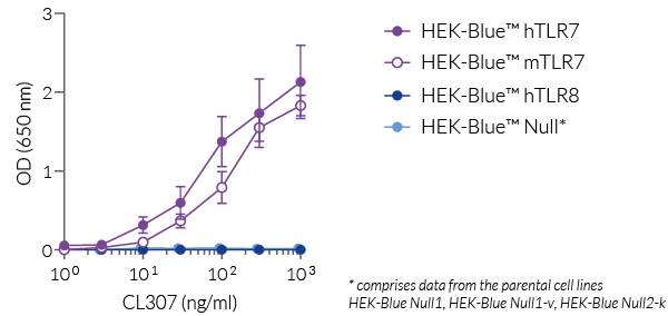 NF-κB response of HEK-Blue™-derived cells to CL307