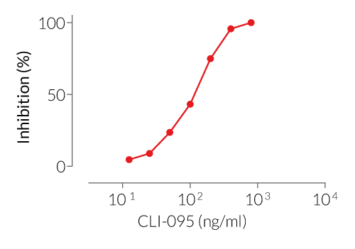 Dose-dependent inhibition of TLR4 activity