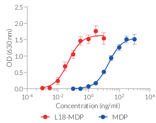 L18-MDP dose-dependent activation of NOD2