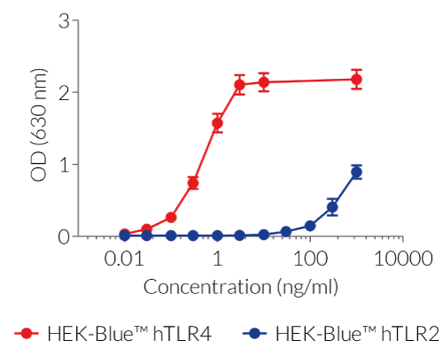 LPS-EK Standard-dependent activation of TLR2 and TLR4