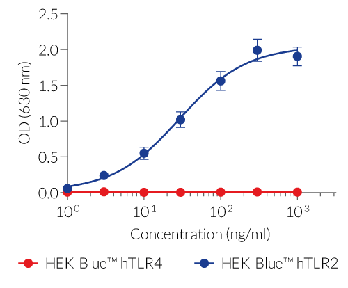 LPS-RS Standard-dependent activation of TLR2