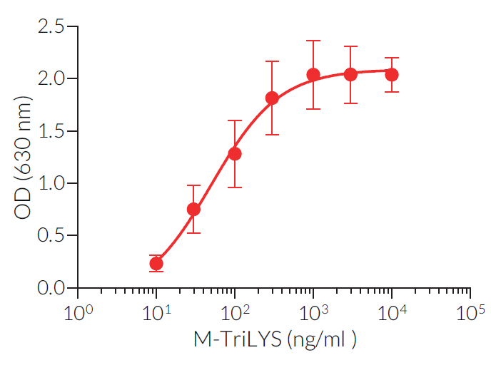 M-TriLYS dose-dependent activation of NOD2