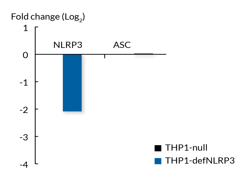 Validation of NLRP3 KD in THP1-defNLRP3