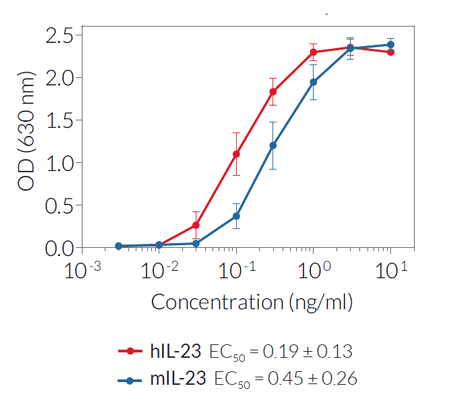 Evaluation of IL-23 response in HEK-Blue™ IL-23 Cells