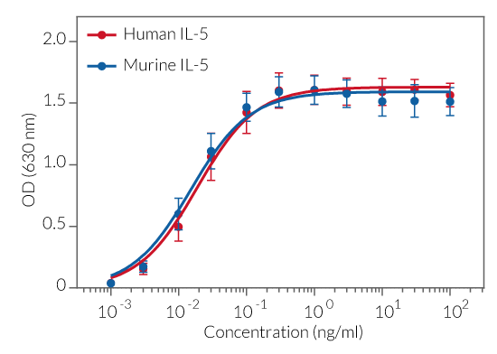 Cellular response to IL-5