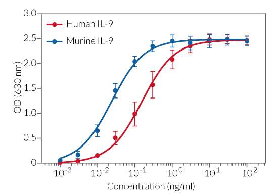 Cellular response to IL-9