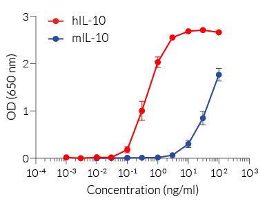 Cellular response to IL-10
