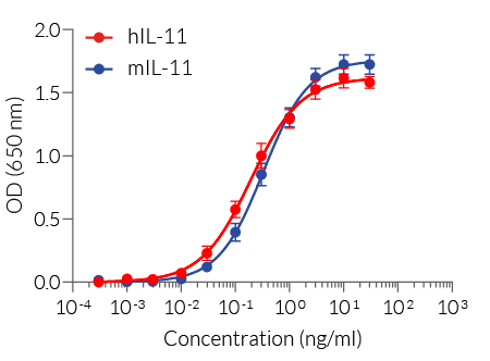 Cellular response to IL-11
