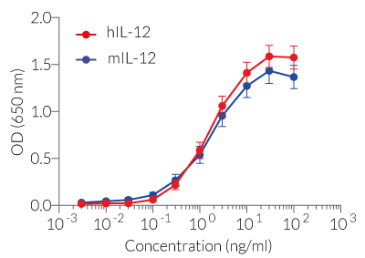 Cellular response to IL-12