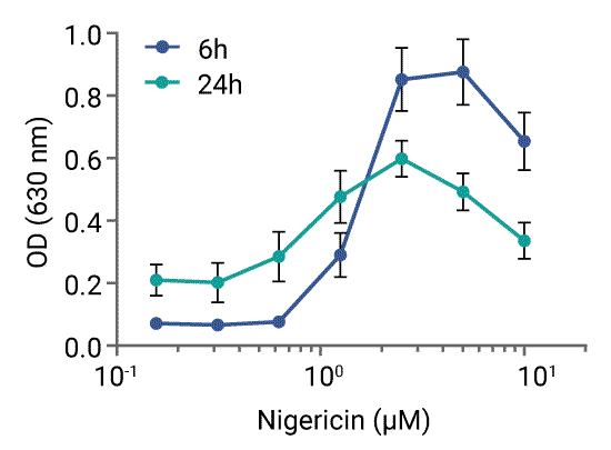 Induction of IL-1β secretion by monocytes upon treatment with Nigericin