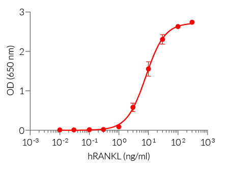 Dose-response in HEK-Blue™ RANKL cells to recombinant RANKL cytokine
