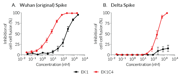 Dose-dependent inhibition of cell-cell fusion