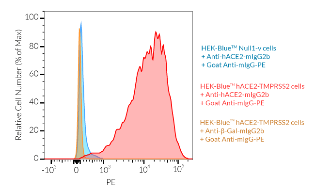 Validation of Anti-hACE2-mIgG2b by FACS