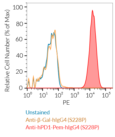 PD-1 cell surface staining using Anti-hPD1-Pem-hIgG4 (S228P)