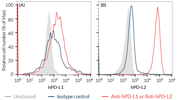 Endogenous PD-L1 and PD-L2 overexpression on Raji-APC-hPD-L2 cells