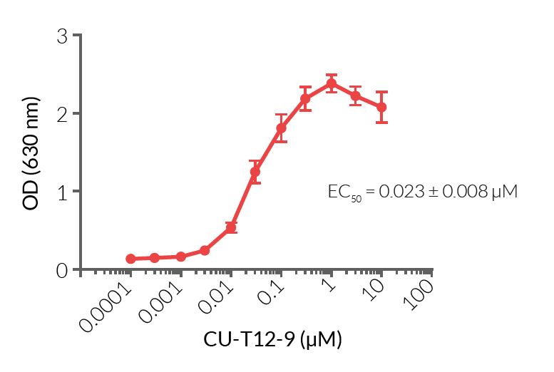 CU-T12-9 triggers hTLR2 signaling