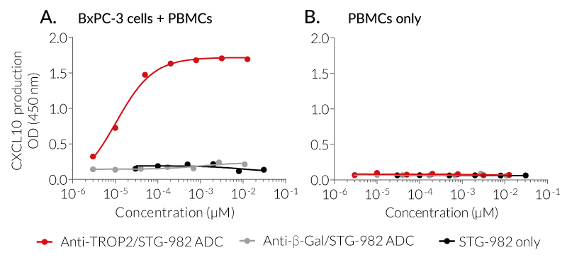 STING-ADC-mediated cell responses