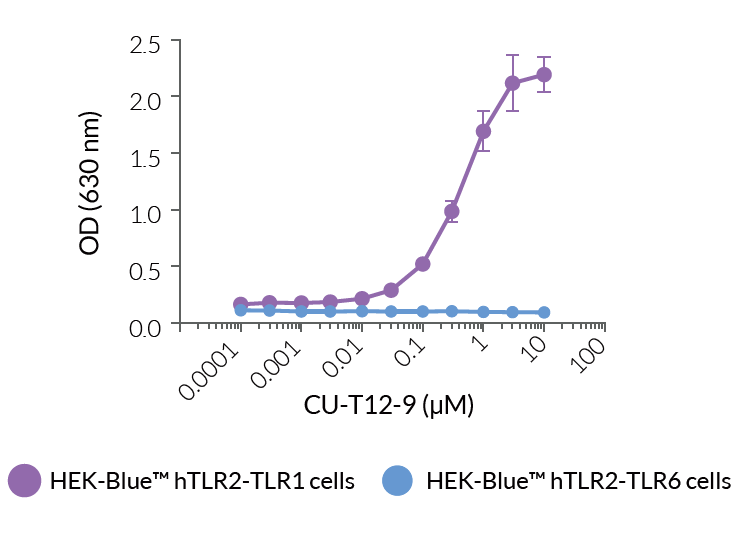 CU-T12-9 specifically activates hTLR2-TLR1
