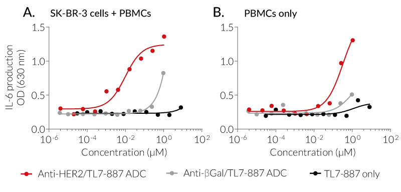 TLR7-ADC-mediated cell responses