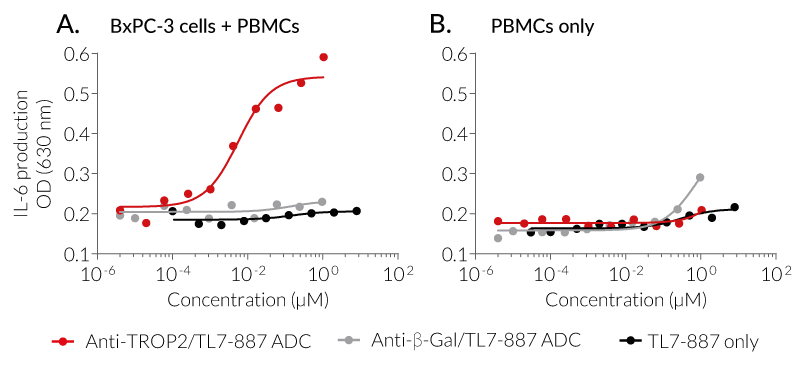 Biological activity of Anti-TROP2/TL7-887 in co-cultures