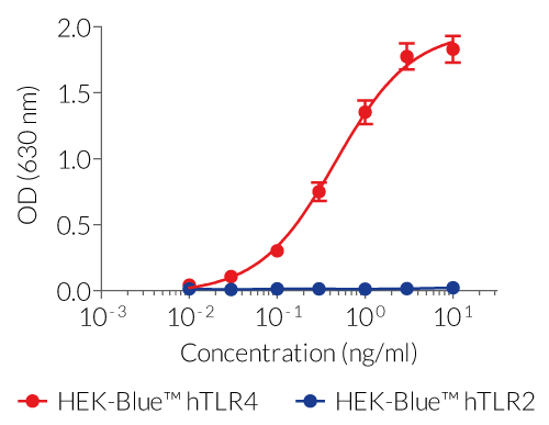 LPS-B5 UP-dependent activation of TLR4