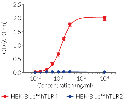 LPS-EB UP-dependent activation of TLR4