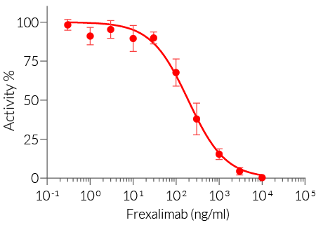 Neutralization of E. coli-derived CD40L signaling using Frexalimab biosimilar