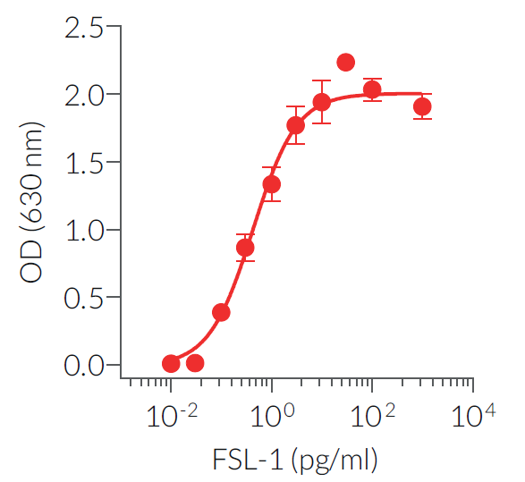 Dose-dependent activation of TLR2 by FSL-1