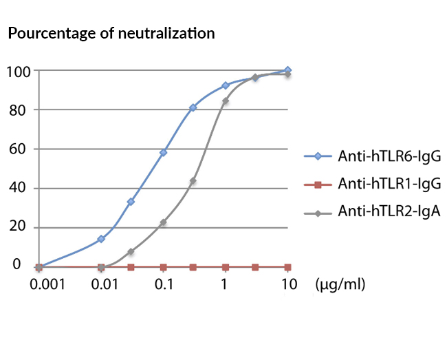 Neutralization of TLR2/6 dose response