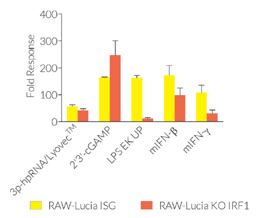 IRF response in RAW-Lucia™ ISG-derived cells