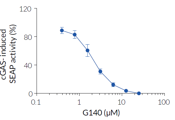 G140 inhibits human cGAS-induced NF-κB signaling