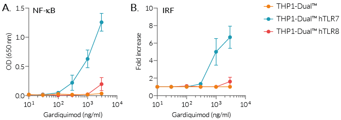 NF-κB and IRF responses of THP1-Dual™-derived cells to Gardiquimod™