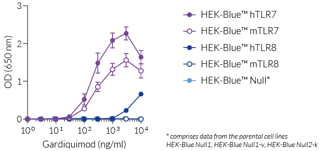 NF-κB response of HEK-Blue™-derived cells to Gardiquimod™