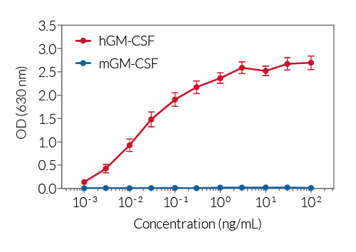 Cellular response to GM-CSF