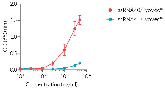 NF-κB response of HEK-Blue™ hTLR8 cells to ssRNA41/LyoVec™
