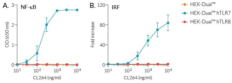 NF-κB and IRF responses of HEK-Dual™-derived cells to CL264