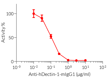 Dose-dependent neutralization of human Dectin-1 signaling