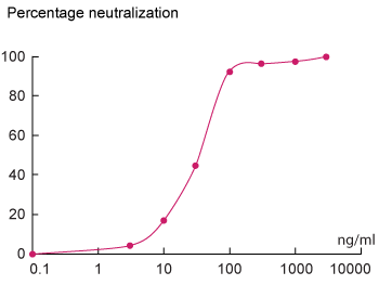 Neutralization of CD40L response