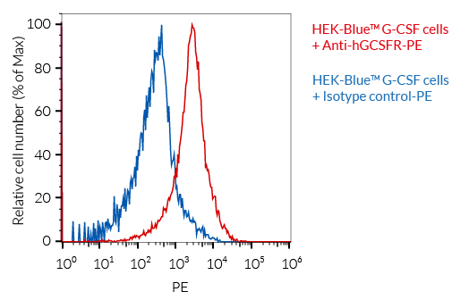 Validation of GCSFR expression