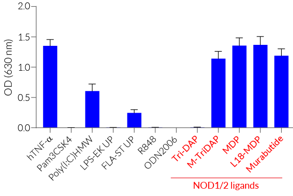 NF-kB response of HEK-Blue™ hNOD2 cells to various PRR agonists and cytokines