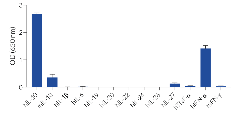 HEK‑Blue™ IL ‑10 specificity