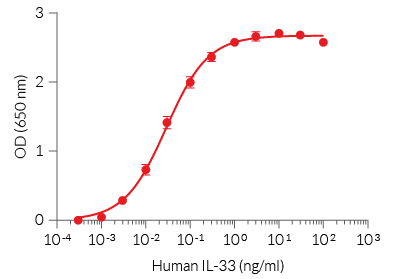 Dose-response in HEK-Blue™ IL-33 cells to recombinant IL-33 cytokine