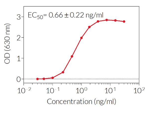 Dose-response of HEK-Blue™ IL‑10 cells to recombinant hIL‑10