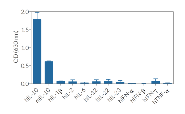 Response of HEK‑Blue™ IL ‑10 cells to a panel of cytokines. 