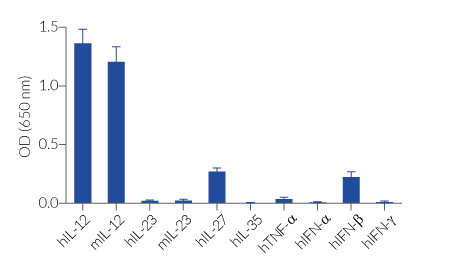 HEK-Blue™ IL-12 cell line specificity